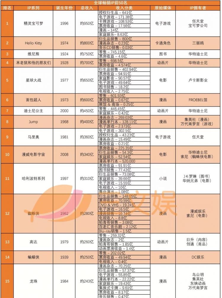 全球最赚钱的50个IP：第一名赚了950亿美元，准入门槛超百亿