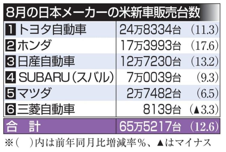 日本汽车在美国销售量大幅增长 日本汽车在美国销售量大幅增长