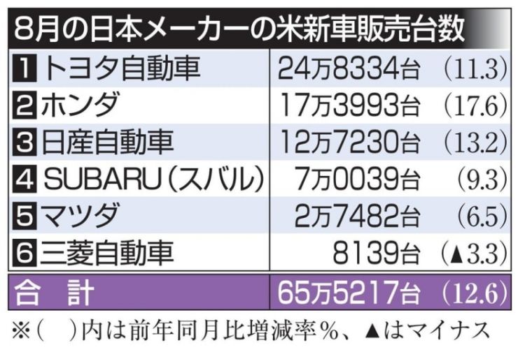 日本汽车在美国销售量大幅增长