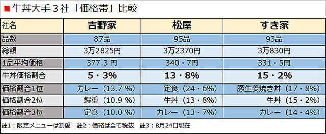 牛肉饭起家的吉野家竟然”不要牛肉“！日本快餐连锁店的菜单新变化