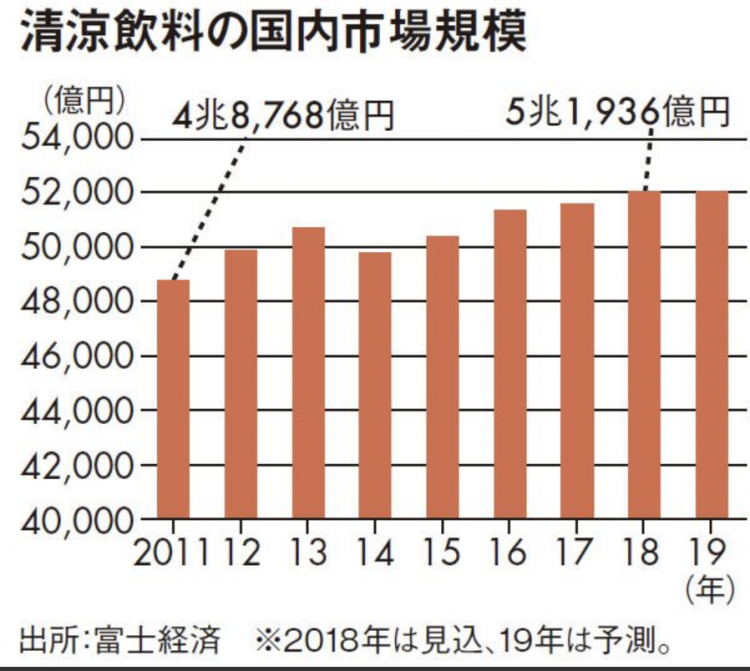 日本人健康意识提高，无糖饮料市场活跃