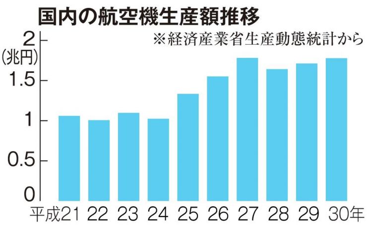 日本关西地区骨干产业失去竞争力，各企业试图进军飞机产业以谋求新发展