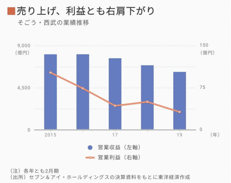 sogo西武百货推出奇策:“再雇佣者结构调整” sogo西武百货推出奇策:“再雇佣者结构调整”