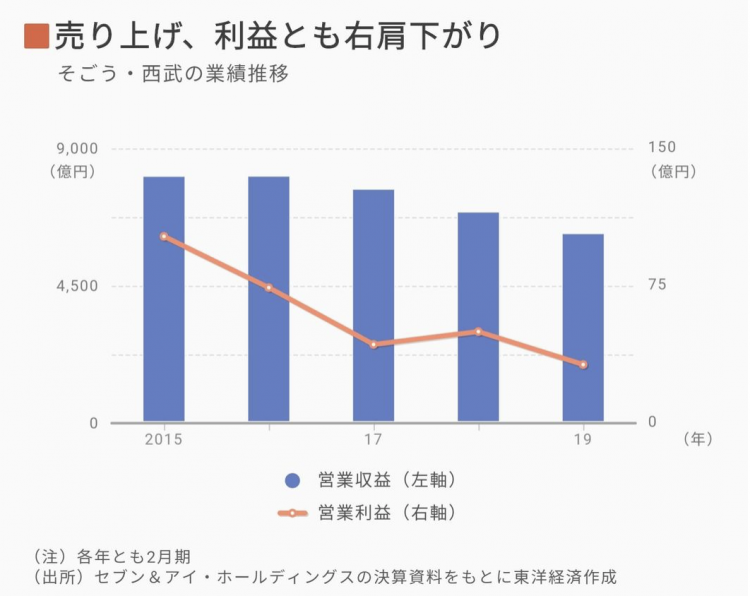 sogo西武百货推出奇策：“再雇佣者结构调整”