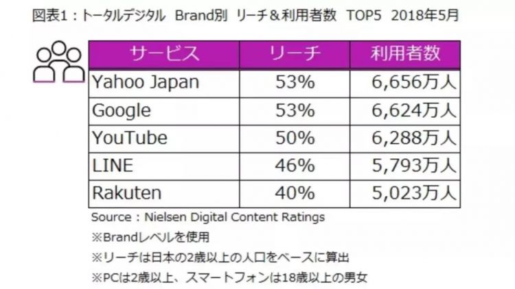 日本也有“阿里腾讯百度”，但为什么存在感这么低？