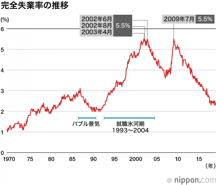 日本政府制定再就业援助计划，支援“就业冰河期世代”