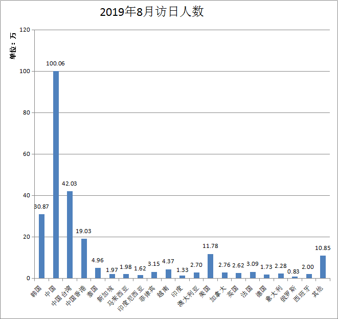 时隔11个月访日游客总人数再次下跌， 韩国游客人数减半