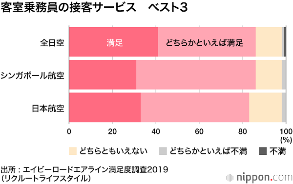航空公司服务排名大调查:全日空和日本航空的服务获得高度认可 航空公司服务排名大调查:全日空和日本航空的服务获得高度认可