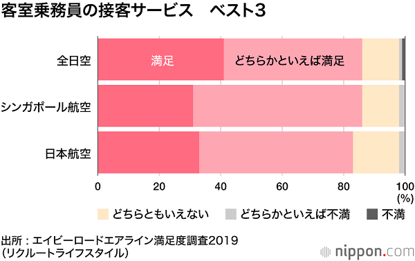 航空公司服务排名大调查：全日空和日本航空的服务获得高度认可