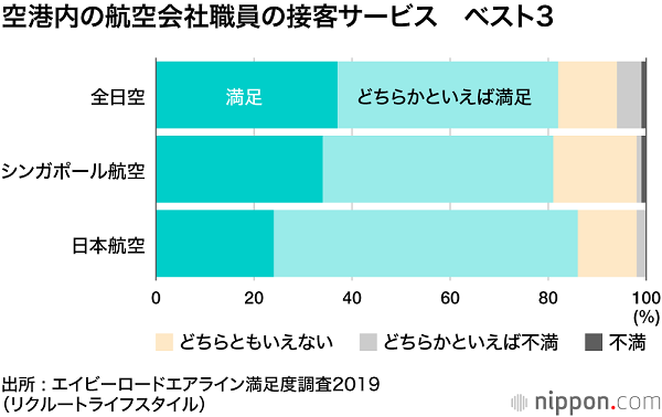 航空公司服务排名大调查:全日空和日本航空的服务获得高度认可 航空公司服务排名大调查:全日空和日本航空的服务获得高度认可