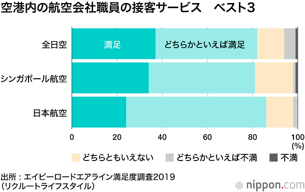 航空公司服务排名大调查：全日空和日本航空的服务获得高度认可