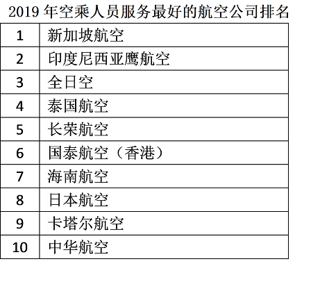 航空公司服务排名大调查:全日空和日本航空的服务获得高度认可 航空公司服务排名大调查:全日空和日本航空的服务获得高度认可