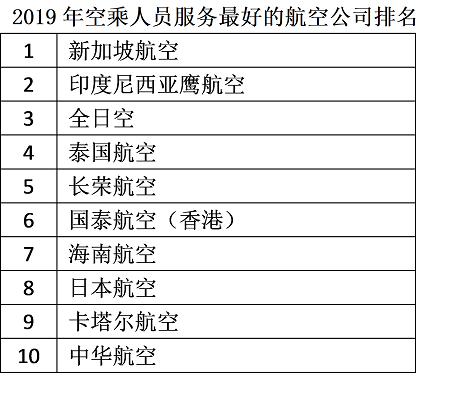 航空公司服务排名大调查：全日空和日本航空的服务获得高度认可