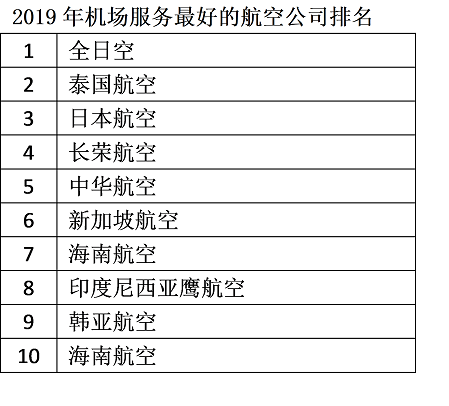 航空公司服务排名大调查:全日空和日本航空的服务获得高度认可 航空公司服务排名大调查:全日空和日本航空的服务获得高度认可