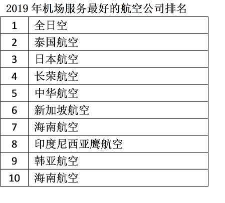 航空公司服务排名大调查：全日空和日本航空的服务获得高度认可