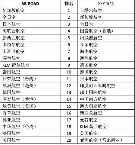 航空公司服务排名大调查:全日空和日本航空的服务获得高度认可 航空公司服务排名大调查:全日空和日本航空的服务获得高度认可