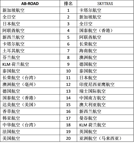 航空公司服务排名大调查：全日空和日本航空的服务获得高度认可