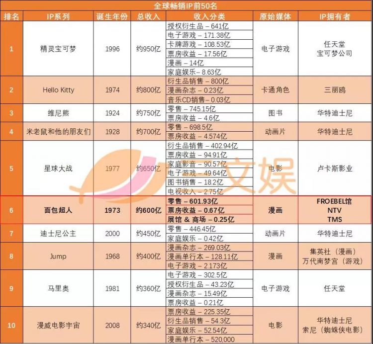 绘本开发衍生品赚钱吗？“面包超人”赚了602亿美元