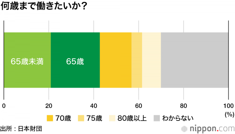 862万日本老年人仍就业的日本社会下，年轻人表示希望65岁就能退休 