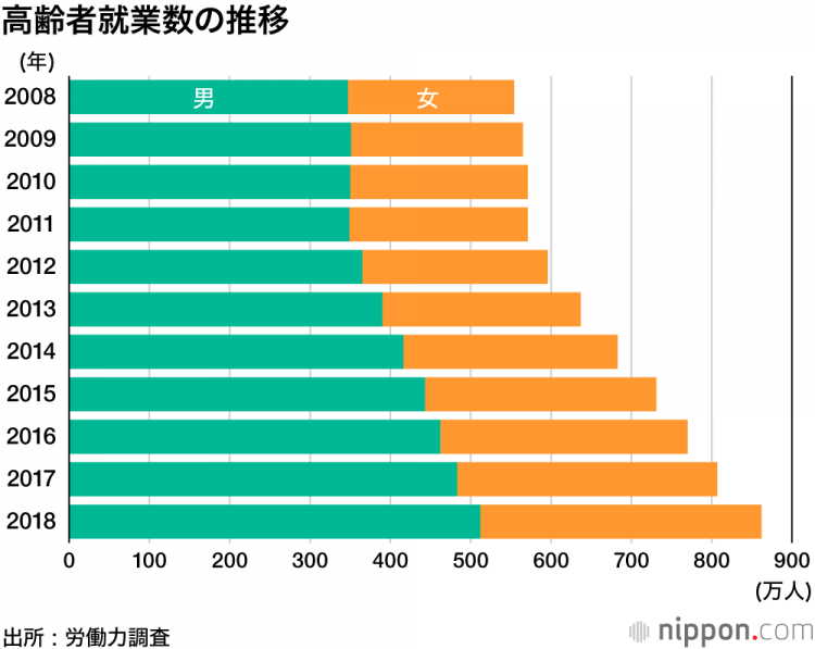 862万日本老年人仍就业的日本社会下,年轻人表示希望65岁就能退休 862万日本老年人仍就业的日本社会下,年轻人表示希望65岁就能退休