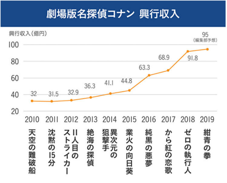 柯南、蜡笔小新、哆啦a梦……这些大热动画作品的优势何在？