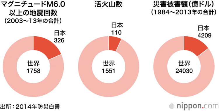 自然灾害多发的日本：由特大地震造成的损失占世界比例不到20%