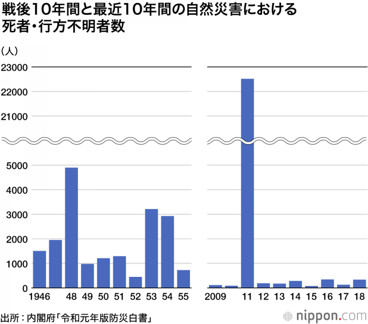 自然灾害多发的日本：由特大地震造成的损失占世界比例不到20%