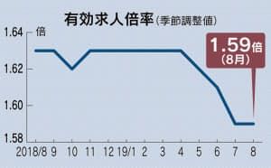 8月の失業率は2.2% 求人倍率、横ばい1.59倍 8月の失業率は2.2% 求人倍率、横ばい1.59倍