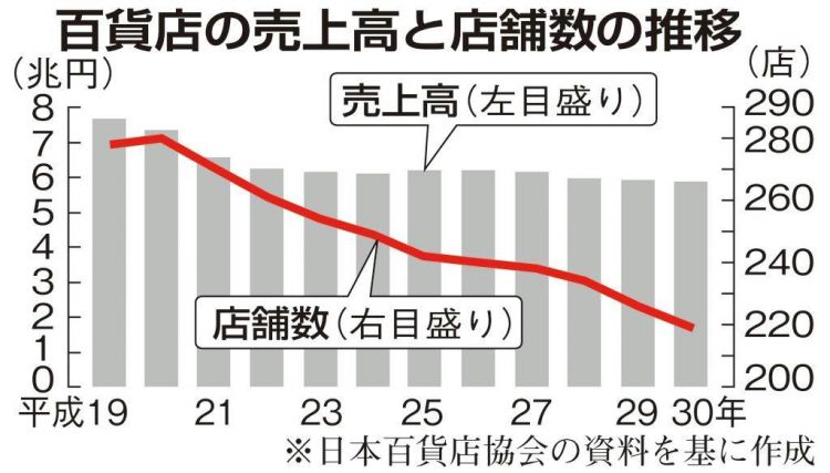 日本地方百货店相继关闭，百货店巨头也在开拓新客户层