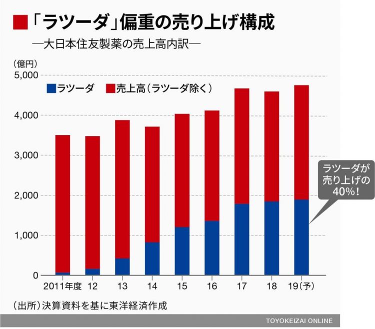 大日本住友制药巨额出资意图何在？是应对一时经营危机，还是另有所图？