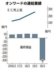 恩瓦德(onward)实体店经营惨淡,或将转向电商销售 恩瓦德(onward)实体店经营惨淡,或将转向电商销售