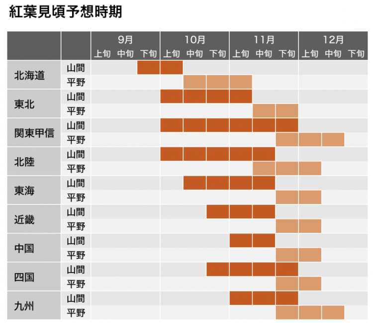 气温持续不降,红叶观赏时间与往年相同或稍晚 气温持续不降,红叶观赏时间与往年相同或稍晚