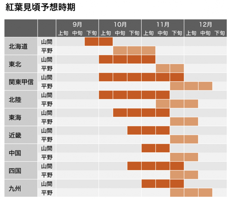 气温持续不降，红叶观赏时间与往年相同或稍晚