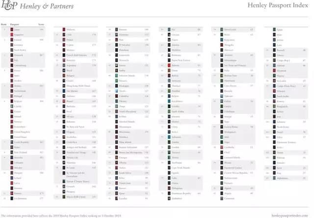 2019年最新全球护照排名及世界最佳国家排名