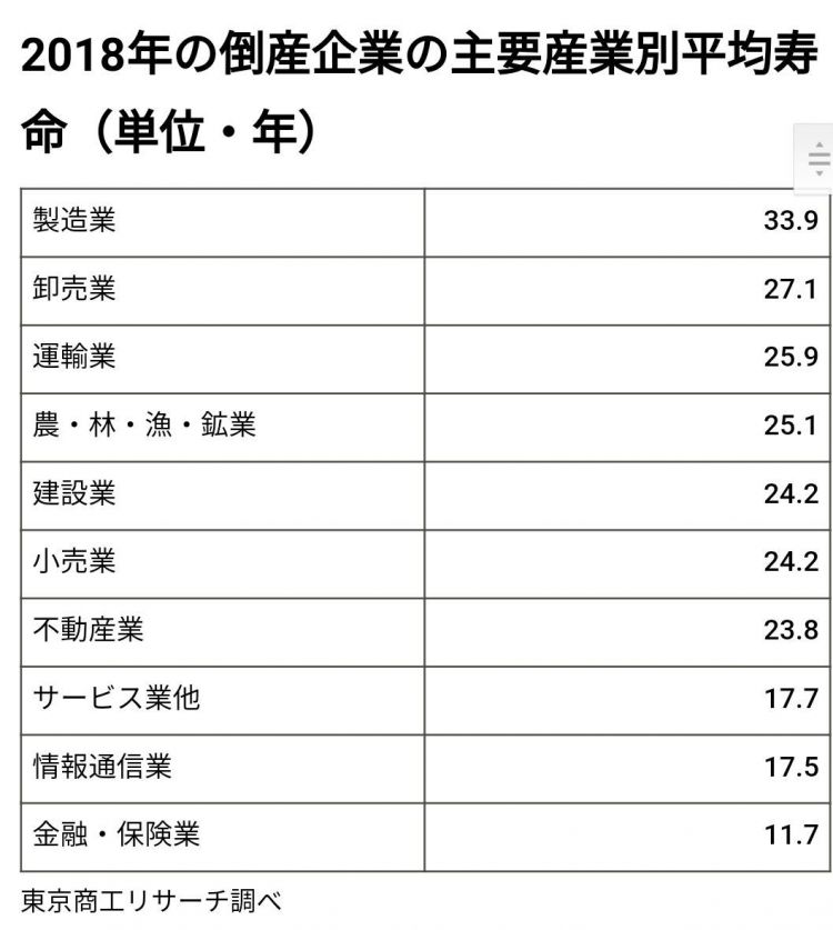 2018年日本破产企业的“平均寿命”再次提升