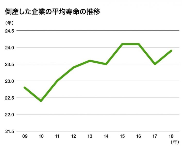2018年日本破产企业的“平均寿命”再次提升 2018年日本破产企业的“平均寿命”再次提升