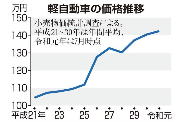 由于安全装置造成成本增加,日本轻型汽车10年来价格上涨36% 由于安全装置造成成本增加,日本轻型汽车10年来价格上涨36%
