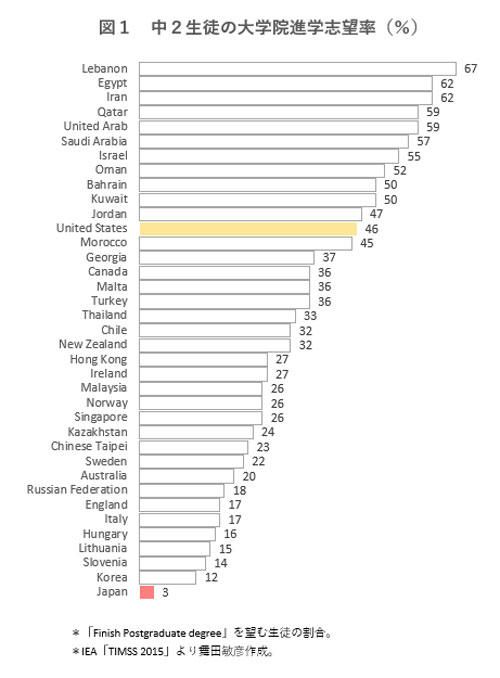 震惊！日本仅有3%的中学生愿意读研究生