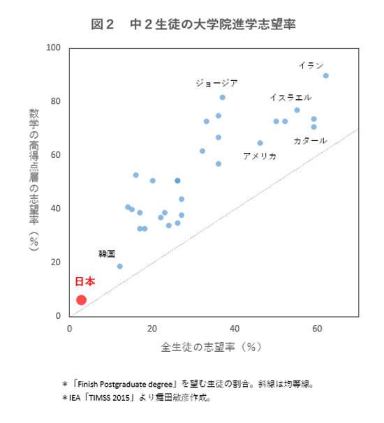 震惊!日本仅有3%的中学生愿意读研究生 震惊!日本仅有3%的中学生愿意读研究生