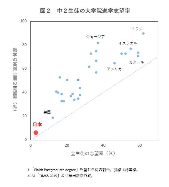 震惊！日本仅有3%的中学生愿意读研究生