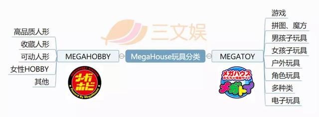 模玩圈的后来居上者，万代小号MegaHouse | 模玩行业图鉴第5期