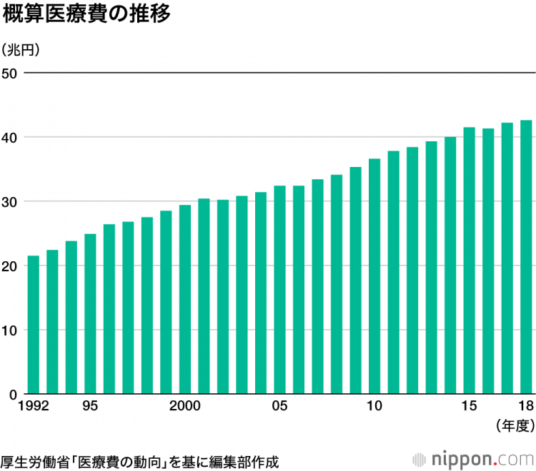 日本2018年度医疗费用再创新高，达到42.6万亿日元