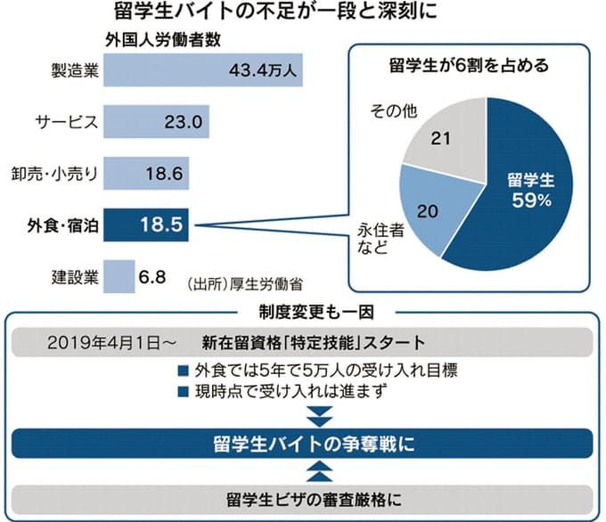 日本饮食业人手不足问题严重，采用各种手段争抢留学生打工者