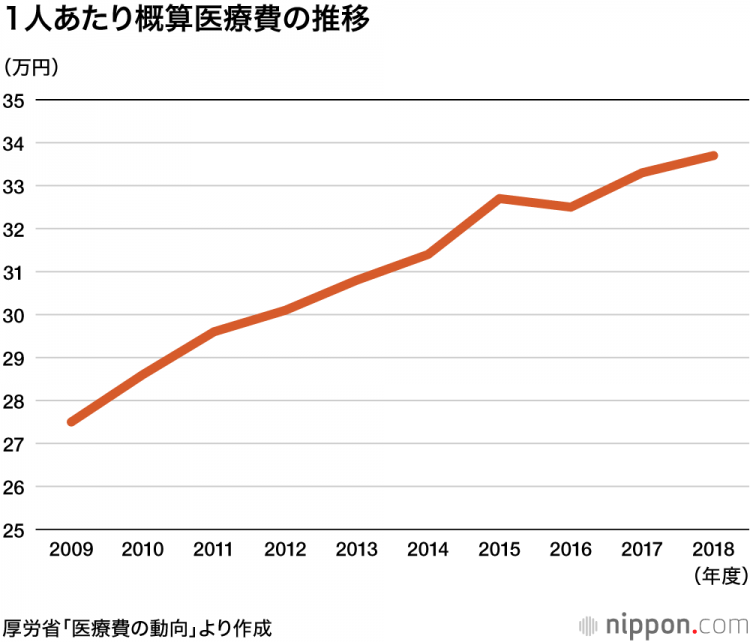 日本2018年度医疗费用再创新高,达到42.6万亿日元 日本2018年度医疗费用再创新高,达到42.6万亿日元