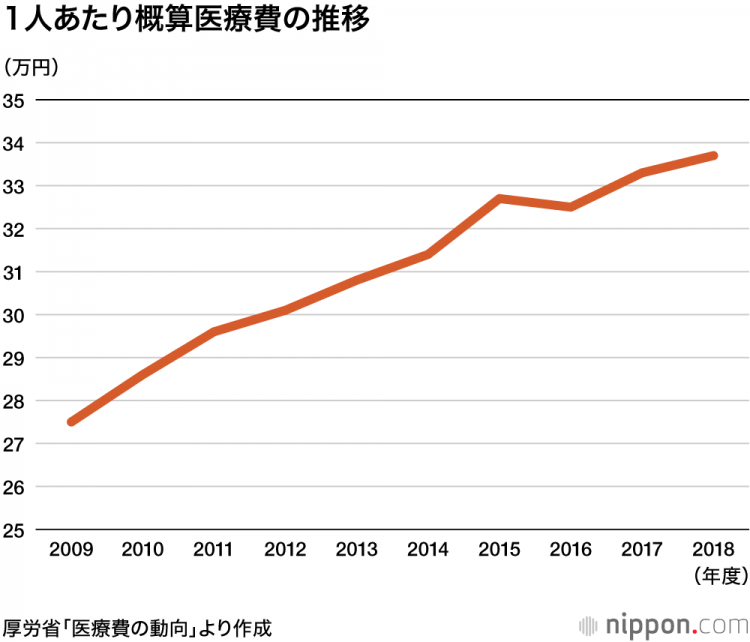 日本2018年度医疗费用再创新高，达到42.6万亿日元