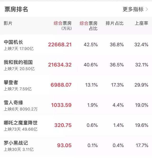 第93期：七部动画电影定档10月上映，《雪人奇缘》内地票房6天超8000万