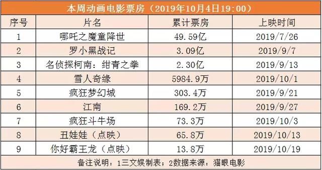第93期：七部动画电影定档10月上映，《雪人奇缘》内地票房6天超8000万