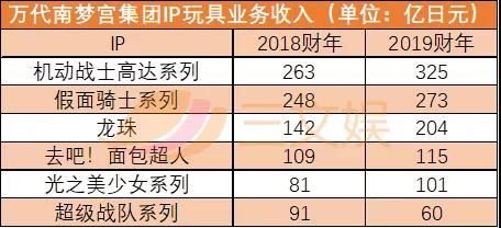 龙珠VS高达：IP年收入1290亿日元，比高达还赚钱