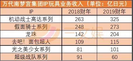 龙珠VS高达：IP年收入1290亿日元，比高达还赚钱