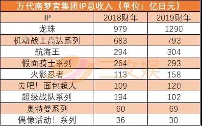 龙珠VS高达：IP年收入1290亿日元，比高达还赚钱